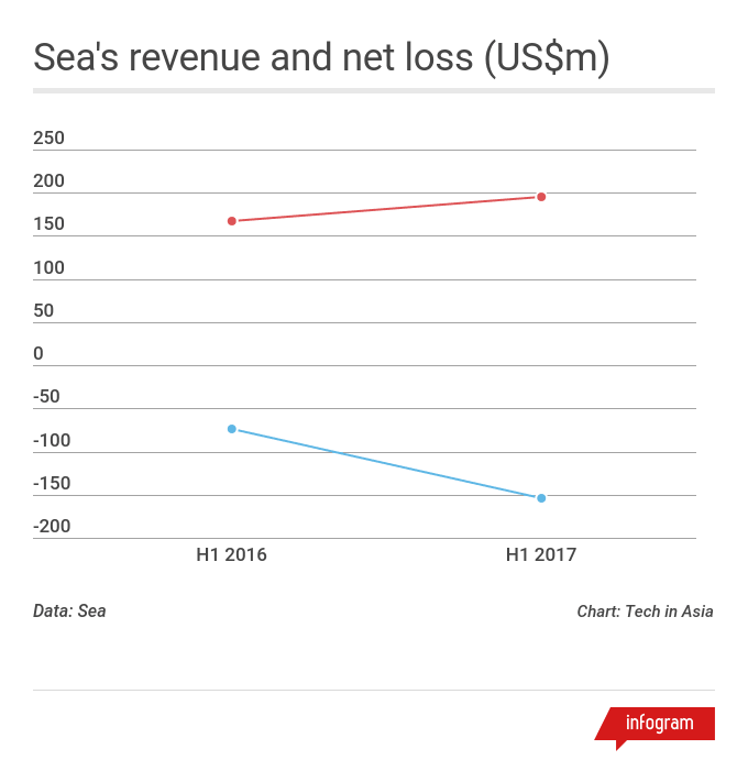 Sea revenue and losses
