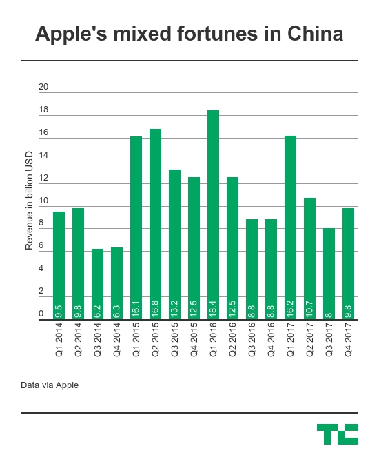 apple china revenue