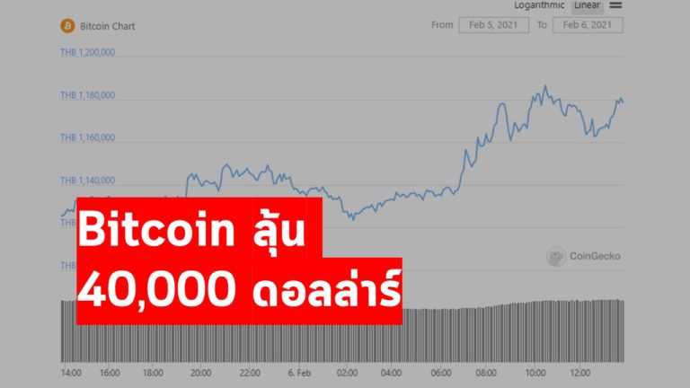 ราคา Bitcoin วันนี้ ลุ้น New-high 40,000 ดอลล่าร์ ต่อเหรียญ